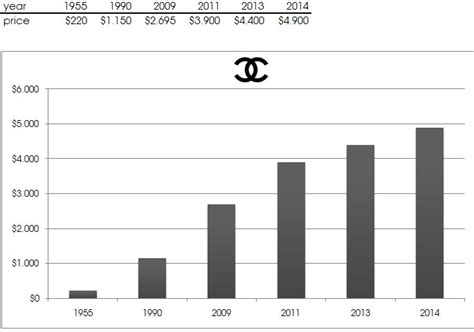 coco chanel development over the years graph|Coco Chanel age.